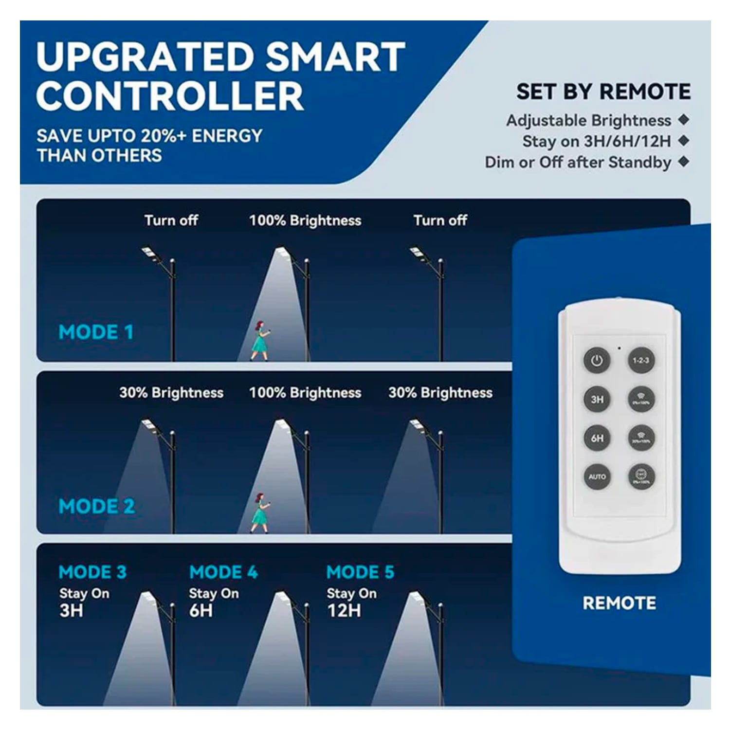 Solar Lights 6000 Lumens 60W - upgrated smart controller